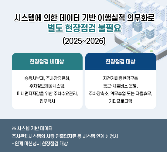 시스템에 의한 데이터 기반 이행실적 의무화로 별도 현장점검 불필요 안내 팝업입니다. 현장점검 비대상 프로그램은 승용차부제, 주차장유료화, 주차정보제공시스템, 미세먼지저감을 위한 주차수요관리, 업무택시 등이 있고 현장점검 대상 프로그램은 자전거이용환경구축, 통근버스 운영, 셔틀버스 운영, 주차장축소, 기타 프로그램 등이 있습니다.